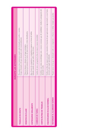 DURANTE
LAS
ACTIVIDADES
TRABAJO
EN
GRUPO
Haz
grupos
no
muy
numerosos
cuando
estén
formados
por
sordos
y
oyentes.
Grupos
formados
sólo
por
alumnado
sordo
(ocasionalmente).
DEBATES
EN
CLASE
Ubicar
al
alumno
o
alumna
en
un
lugar
estratégico.
Organizar
previamente
los
turnos
de
intervención
y
cómo
identificarlos.
EXPRESARSE
ORALMENTE
Que
el
resto
de
compañeros
y
compañeras
respeten
su
forma
de
hablar.
Indícale
cuándo
tiene
que
subir
o
bajar
el
tono.
CAMBIAR
DE
TAREA
Cambia
de
tarea
o
programa
la
clase
de
mayor
a
menor
intensidad.
CIERTA
RUTINA
DE
TRABAJO
Establece
una
rutina
metodológica
más
o
menos
constante
que
dé
estabilidad
y
facilite
la
anticipación
del
alumnado
sordo.
EQUIVOCARSE
ES
ALGO
NORMAL
Facilita
un
clima
de
respeto
en
el
aula
y
transmite
el
mensaje
de
que
equivocarse
es
algo
normal
y
a
veces
hasta
necesario
para
seguir
aprendiendo.
REFORZAR
AL
ALUMNADO
SORDO
Propón
tareas
en
las
que
tu
alumnado
sordo
sea
competente
y
refuerza
su
trabajo
siempre
que
puedas.
 
