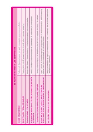 EL
ALUMNADO
SORDO
Y
LOS
COMPAÑEROS
CÓMO
COMUNICARSE
Facilita
a
todo
el
alumnado
pautas
para
que
la
comunicación
oyente/sordo
sea
efectiva.
RESPETAR
SU
FORMA
DE
HABLAR
Fomenta
que
el
resto
de
la
clase
respete
su
forma
de
hablar
y
expresarse
por
escrito.
NO
COMPARAR
CON
OYENTES
Acepta
a
cada
alumno
y
alumna
tal
como
es,
y
evita
las
comparaciones
entre
oyentes
y
sordos.
EVITAR
RIVALIDADES
Y
ACTITUDES
DE
SOBREPROTECCIÓN
O
RECHAZO
Fomenta
actitudes
de
colaboración
mutua
sin
connotaciones
de
sobreprotección
o
paternalismo.
TRABAJO
EN
PEQUEÑOS
GRUPOS
O
EN
PAREJAS
Utiliza
el
trabajo
en
parejas
o
en
grupos
reducidos
para
que
el
alumnado
se
conozca
y
se
relacione.
EXPLICAR
ALGUNAS
DE
LAS
CARACTERÍSTICAS
ESPECIALES
DE
LA
INTEGRACIÓN
DEL
ALUMNADO
SORDO
Explica
a
la
clase
las
situaciones
especiales
que
pueden
ocurrir
en
la
escolarización
del
alumnado
sordo
y
plantéalo
como
algo
normal
y
propio
de
la
diversidad
humana.
ACTITUDES
DE
RESPETO
Y
SOLIDARIDAD
Fomenta
que
los
valores
de
respeto
y
ayuda
mutua
entre
todos
y
todas
sean
la
base
de
afrontar
el
aprendizaje
y
la
relación
entre
compañeros.
 