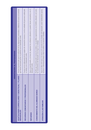 ORIENTACIÓN
AL
PROFESORADO
ADAPTACIONES
CURRICULARES
Y
DIDÁCTICAS,
Y
PLANES
INDIVIDUALES
Asesora
al
profesorado
para
la
realización
de
las
adaptaciones
curriculares
o
didácticas
de
acceso
al
currículo
que
fueran
necesarias
poner
en
práctica
con
el
alumnado
sordo.
RECURSOS
COMUNITARIOS
Y
PROFESIONALES
Cuenta
con
la
colaboración
de
los
equipos
de
orientación
externos
y
con
las
entidades
de
personas
sordas
para
tu
trabajo
con
el
alumnado
sordo.
REFUERZO
Apoya
al
profesorado
a
la
hora
de
organizar
los
refuerzos
educativos
(cuando
fueran
necesarios)
con
el
alumnado
sordo.
CONOCIMIENTO
DEL
ALUMNADO
SORDO
Facilita
que
el
profesorado
conozca
la
sordera
y
sus
posibles
repercusiones
en
el
ámbito
educativo
así
como
las
características
del
alumnado
con
el
que
va
a
trabajar.
ATENCIÓN
A
LAS
FAMILIAS
Apoya
la
labor
del
tutor
o
la
tutora
en
la
atención
de
las
familias
del
alumnado
sordo
facilitándoles
pautas,
recursos
e
información
básica
sobre
la
sordera
y
la
atención
a
familias.
 