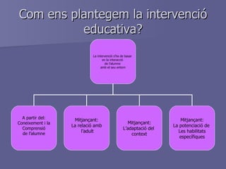 Com ens plantegem la intervenció educativa? La intervenció s’ha de basar  en la interacció  de l’alumne  amb el seu entorn A partir del: Coneixement i la Comprensió de l’alumne Mitjançant: La relació amb l’adult Mitjançant: La potenciació de  Les habilitats específiques Mitjançant: L’adaptació del  context 