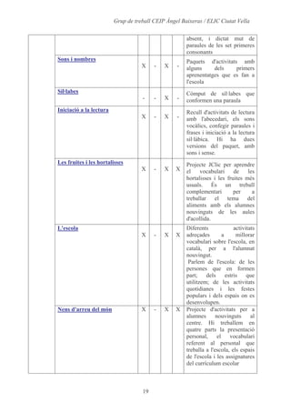 Alumnes, Programari I Materials