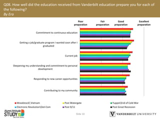 Q08. How well did the education received from Vanderbilt education prepare you for each of
the following?
By Era
Slide 10
Commitment to continuous education
Getting a job/graduate program I wanted soon after I
graduated
Current job
Deepening my understanding and commitment to personal
development
Responding to new career opportunities
Contributing to my community
Woodstock Vietnam Post Watergate YuppieEnd of Cold War
Electronic RevolutionDot-Com Post 9/11 Post Great Recession
Poor
preparation
Fair
preparation
Good
preparation
Excellent
preparation
 