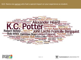 Q12: Name one person who had a special impact on your experience as student.
Slide 12
 