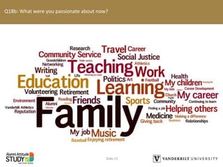 Q18b: What were you passionate about now?
Slide 15
 