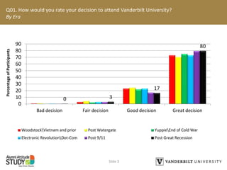 Q01. How would you rate your decision to attend Vanderbilt University?
By Era
Slide 3
0 3
17
80
0
10
20
30
40
50
60
70
80
90
Bad decision Fair decision Good decision Great decision
WoodstockVietnam and prior Post Watergate YuppieEnd of Cold War
Electronic RevolutionDot-Com Post 9/11 Post Great Recession
PercentageofParticipants
 
