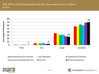 Q03. Which of the following best describes your experience as a student?
By Era
Slide 4
1 4
26
70
0
10
20
30
40
50
60
70
80
Poor Fair Good Excellent
WoodstockVietnam and prior Post Watergate YuppieEnd of Cold War
Electronic RevolutionDot-Com Post 9/11 Post Great Recession
PercentageofParticipants
 