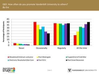 Q02. How often do you promote Vanderbilt University to others?
By Era
Slide 5
0
5
10
15
20
25
30
35
40
45
Never Occasionally Regularly All the time
WoodstockVietnam and prior Post Watergate YuppieEnd of Cold War
Electronic RevolutionDot-Com Post 9/11 Post Great Recession
PercentageofParticipants
 