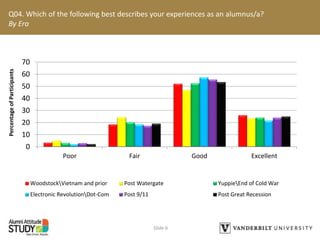 Q04. Which of the following best describes your experiences as an alumnus/a?
By Era
Slide 6
0
10
20
30
40
50
60
70
Poor Fair Good Excellent
WoodstockVietnam and prior Post Watergate YuppieEnd of Cold War
Electronic RevolutionDot-Com Post 9/11 Post Great Recession
PercentageofParticipants
 