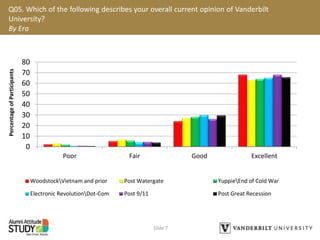 Q05. Which of the following describes your overall current opinion of Vanderbilt
University?
By Era
Slide 7
0
10
20
30
40
50
60
70
80
Poor Fair Good Excellent
WoodstockVietnam and prior Post Watergate YuppieEnd of Cold War
Electronic RevolutionDot-Com Post 9/11 Post Great Recession
PercentageofParticipants
 
