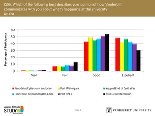 Q06. Which of the following best describes your opinion of how Vanderbilt
communicates with you about what’s happening at the university?
By Era
Slide 8
0
10
20
30
40
50
60
Poor Fair Good Excellent
WoodstockVietnam and prior Post Watergate YuppieEnd of Cold War
Electronic RevolutionDot-Com Post 9/11 Post Great Recession
PercentageofParticipants
 