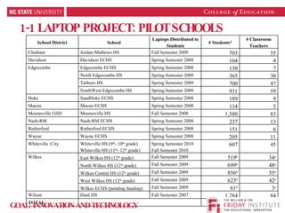 1-1 LAPTOP PROJECT: PILOT SCHOOLS GOAL: INNOVATION AND TECHNOLOGY School District School Laptops Distributed to Students # Students* # Classroom Teachers Chatham  Jordan-Mathews HS Fall Semester 2009 703 55 Davidson Davidson ECHS Spring Semester 2008 104 4 Edgecombe Edgecombe ECHS Spring Semester 2008 130 7 North Edgecombe HS Spring Semester 2009 365 30 Tarboro HS Spring Semester 2009 700 47 SouthWest Edgecombe HS Spring Semester 2009 931 59 Hoke SandHoke ECHS Spring Semester 2008 189 9 Macon Macon ECHS Spring Semester 2008 134 5 Mooresville GSD Mooresville HS Fall Semester 2008 1,580 83 Nash-RM Nash-RM ECHS Spring Semester 2008 237 13 Rutherford Rutherford ECHS Spring Semester 2008 151 6 Wayne Wayne ECHS Spring Semester 2008 205 11 Whiteville :City Whiteville HS (9 th - 10 th  grade) Whiteville HS (11 th - 12 th  grade) Spring Semester 2010 Fall Semester 2010 607 45 Wilkes East Wilkes HS (12 th  grade) Fall Semester 2009 519 b 34 a North Wilkes HS (12 th  grade) Fall Semester 2009 699 b 48 a Wilkes Central HS (12 th  grade) Fall Semester 2009 856 b 55 a West Wilkes HS (12 th  grade) Fall Semester 2009 623 b 42 a Wilkes ECHS (pending funding) Fall Semester 2009 61 b 3 a Wilson Hunt HS Fall Semester 2007 1,284 84 TOTAL 10,078 640 