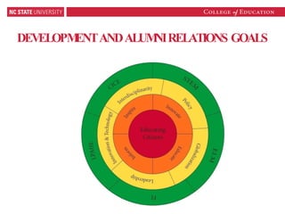 DEVELOPMENT AND ALUMNI RELATIONS GOALS 