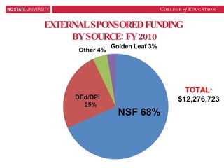 TOTAL:  $12,276,723 Other   4% Golden   Leaf   3% EXTERNAL SPONSORED FUNDING  BY SOURCE: FY 2010 