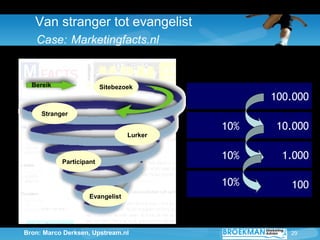 29
Van stranger tot evangelist
Case: Marketingfacts.nl
Bereik Sitebezoek
Stranger
Lurker
Participant
Evangelist
100.000
10...