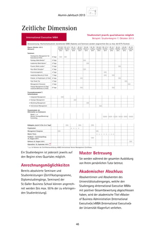 Alumni-Jahrbuch 2013
46
zu absolvieren
wohl eine
h eine Master
en und im
verteidigen.
slandseminare
ium, Fallbear-
m Rahmen von
bungen
Master Thesis
diesem univer-
gt definiert:
bschluss bzw.
hluss und
ufserfahrung
twortung in
ion und
hkenntnisse.
ur Zulassung
em Ziel, die
nd personalen
Ausbildungsziele
on entscheidet
. Die Erfüllung
zungen, bereits
se der St.Galler
das Recht, in
enommen zu
Ein Studienbeginn ist jederzeit jeweils auf
den Beginn eines Quartales möglich.
Anrechnungsmöglichkeiten
Bereits absolvierte Seminare und
Studienleistungen (Zertifikatsprogramme,
Diplomstudiengänge, Seminare) der
St.Galler Business School können angerech-
net werden (bis max. 50% der zu erbringen-
den Studienleistung).
Master Betreuung
Sie werden während der gesamten Ausbildung
von Ihrem persönlichen Tutor betreut.
Akademischer Abschluss
Absolventinnen und Absolventen des
Universitätsstudienganges, welche den
Studiengang «International Executive MBA»
mit positiver Gesamtbewertung abgeschlossen
haben, wird der akademische Titel «Master
of Business Administration (International
Executive)»/«MBA (International Executive)»
der Universität Klagenfurt verliehen.
Voraussetzung: Hochschulstudium; bestehende SGBS-Diplome und Seminare werden angerechnet (bis zu max. 60 ECTS-Punkte).
Beginn Oktober 2013
(Beispiel)
Mt 9/10
Sept/Okt
2013
Mt 11/12
Nov/Dez
2013
Mt 1/2
Jan/Feb
2014
Mt 3/4
Mär/Apr
2014
Mt 5/6
Mai/Juni
2014
Mt 7/8
Juli/Aug
2014
Mt 9/10
Sept/Okt
2014
Mt 11/12
Nov/Dez
2014
Mt 1/2
Jan/Feb
2015
Mt 3/4
Mär/Apr
2015
Mt 5/6
Mai/Juni
2015
Mt 7/8
Juli/Aug
2015
Seminare
Strategisches Management für
Executives (2 Teile)
8 Tage
Strategy-Week Boston* 5 Tage
Leadership-Week Boston* 5 Tage
Finance-Week London* 5 Tage
Asia-Week Shanghai* 5 Tage
Finanzmanagement 4 Tage
Leadership Maturity (2 Teile) 7 Tage
Produkt-  Projektmgmt. (2 Teile) 6 Tage
Case Study Trip 3 Tage
Management-Simulator 3 Tage
Change Management  Orga-
nizational Behaviour (2 Teile)
8 Tage
Fernstudienmodule*/
Selbststudium
1 Integrated Management
2 Strategic Management
3 Marketing Management
4 International Management
Zusatzmodule als
Alternative zu Seminaren
Modul 1–6
Module Strategie/Marketing/
Controlling
Kolloquien, jeweils Fr./Sa. (3x2 Tage)
Projektarbeit
Management Kongresse
Master Thesis
Feedback – Zwischenprüfung
23. August 2014
Defensio 22. August 2015
Diplomfeier 18. September 2015
* u.a. im Rahmen der Zertifikatsausbildung «SGBS International Senior Management Zertifikat».
International Executive MBA
Studienstart jeweils quartalsweise möglich
Beispiel: Studienbeginn 7. Oktober 2013
Beispiel: Diplomfeier 18. September 2015
ten Zeitliche Dimension
 