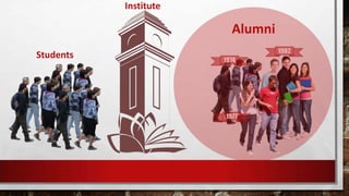 Alumni Association- Activities
• Networking
• Reunion, get-togethers, institute events
• News about alumni/ institute
• Fu...