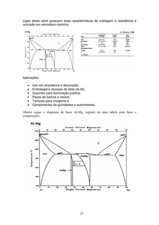 27
Ligas desta série possuem boas características de soldagem e resistência à
corrosão em atmosfera marinha.
Aplicações:
 Uso em arquitetura e decoração;
 Embalagens (tampas de latas de Al);
 Suportes para iluminação pública;
 Peças de barcos e navios;
 Tanques para criogenia e
 Componentes de guindastes e automotores.
Abaixo segue o diagrama de fases Al-Mg, seguido de uma tabela com fases e
composições:
 