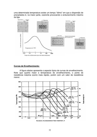 52
uma determinada temperatura existe um tempo “ótimo” em que a dispersão de
precipitados é, na maior parte, coerente provocando o endurecimento máximo
da liga.
Curvas de Envelhecimento:
A figura abaixo apresenta o aspecto típico de curvas de envelhecimento.
Note que quanto maior a temperatura de envelhecimento, o ponto de
resistência máxima ocorre mais rápido, porém com um valor de resistência
menor.
 