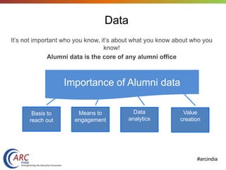 #arcindia
Data
It’s not important who you know, it’s about what you know about who you
know!
Alumni data is the core of any alumni office
Basis to
reach out
Means to
engagement
Data
analytics
Value
creation
Importance of Alumni data
Data
 