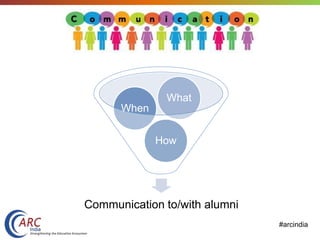 #arcindia
Communication to/with alumni
How
When
What
 