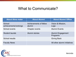 #arcindia
About Alma mater About Alumni About Alumni Office
School
achievements/rankings
Achievements of fellow
alumni
Vision & Mission,
Logo
School events Chapter events Alumni Events
Student laurels Alumni stories Alumni Engagement
Programs
School results Giving Back
Faculty News All other alumni initiatives
What to Communicate?
 