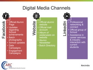 #arcindia
Digital Media Channels
Facebook
• Official Alumni
Page
• Updates
regarding
School
achievements
• Batch
photographs
• School updates
• Data
Campaigns
• Engagement
Campaigns
Website
• Official alumni
website
• Official mail
account
• Album of
yesteryears on
website
• Alumni
Newsletter
• Batch Directory
LinkedIn
• Professional
networking &
connect
• Official group of
School
• Assistance in
career services
& industry
interaction with
current
students
 