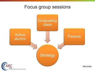 #arcindia
Focus group sessions
Strategy
Active
alumni
Graduating
class
Parents
 