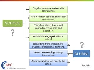 #arcindia
Regular communication with
their alumni.
Has the latest updated data about
their alumni.
The alumni body has a well
defined purpose, role and
operation.
Alumni are engaged with the
school
Benefitting from each other’s
(Alumni) professional network.
Alumni connecting among
themselves.
Alumni contributing back to the
school.
ALUMNI
SCHOOL
 