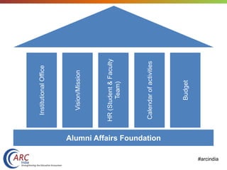 #arcindia
InstitutionalOffice
Vision/Mission
HR(Student&Faculty
Team)
Calendarofactivities
Budget
Alumni Affairs Foundation
 