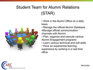 #arcindia
Student Team for Alumni Relations
(STAR)
• Work in the Alumni Office on a daily
basis
• Manage the official Alumni Database
•Manage official communication
channels with Alumni
• Plan, organize and execute various
Alumni Engagement programs
• Learn various technical and soft skills
• Have an experiential learning
experience by working in a real time
office
 