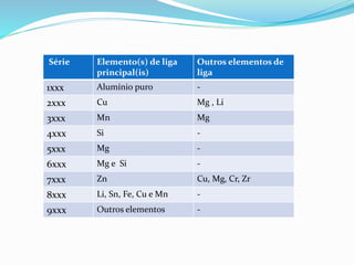 Série Elemento(s) de liga
principal(is)
Outros elementos de
liga
1xxx Alumínio puro -
2xxx Cu Mg , Li
3xxx Mn Mg
4xxx Si -
5xxx Mg -
6xxx Mg e Si -
7xxx Zn Cu, Mg, Cr, Zr
8xxx Li, Sn, Fe, Cu e Mn -
9xxx Outros elementos -
 