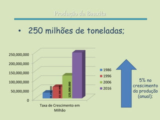 Produção da Bauxita
• 250 milhões de toneladas;
5% no
crescimento
da produção
(anual);
0
50,000,000
100,000,000
150,000,000
200,000,000
250,000,000
Taxa de Crescimento em
Milhão
1986
1996
2006
2016
125.000.000
62.500.000
31.250.000
 