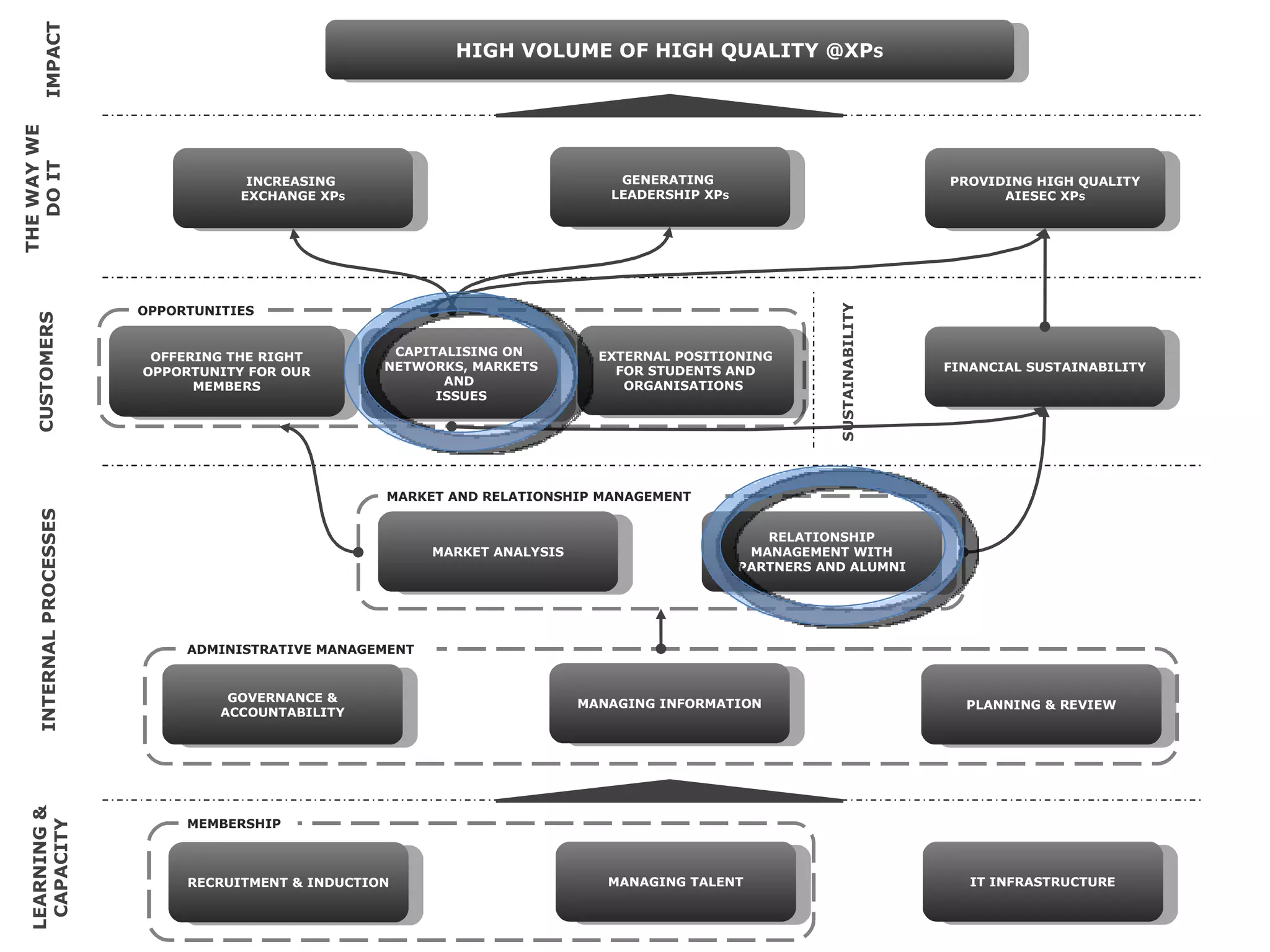 SUSTAINABILITY THE WAY WE DO IT HIGH VOLUME OF HIGH QUALITY @XP S IMPACT INCREASING  EXCHANGE XP S PROVIDING HIGH QUALITY AIESEC XP S GENERATING  LEADERSHIP XP S RECRUITMENT & INDUCTION MANAGING TALENT CUSTOMERS INTERNAL PROCESSES LEARNING & CAPACITY OFFERING THE RIGHT OPPORTUNITY FOR OUR MEMBERS CAPITALISING ON  NETWORKS, MARKETS AND  ISSUES RELATIONSHIP MANAGEMENT WITH PARTNERS AND ALUMNI PLANNING & REVIEW MANAGING INFORMATION IT INFRASTRUCTURE GOVERNANCE & ACCOUNTABILITY FINANCIAL SUSTAINABILITY MARKET ANALYSIS MEMBERSHIP ADMINISTRATIVE MANAGEMENT MARKET AND RELATIONSHIP MANAGEMENT OPPORTUNITIES EXTERNAL POSITIONING FOR STUDENTS AND ORGANISATIONS  