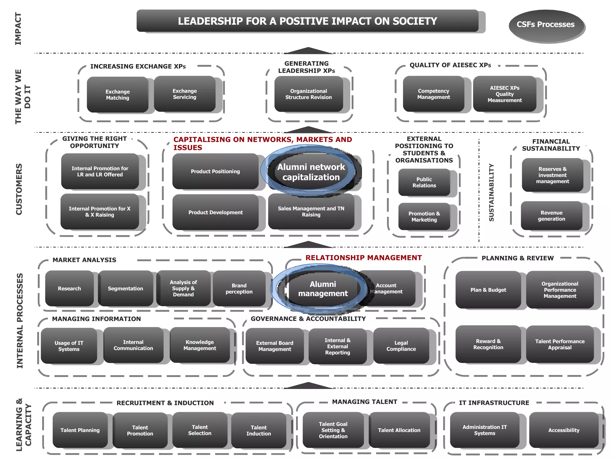 RECRUITMENT & INDUCTION Talent Promotion Talent Selection MANAGING TALENT Talent Allocation GOVERNANCE & ACCOUNTABILITY External Board Management Internal & External Reporting Accessibility RELATIONSHIP MANAGEMENT Account Management PLANNING & REVIEW Plan & Budget Organizational Performance Management MANAGING INFORMATION Knowledge Management Internal Communication Usage of IT Systems CAPITALISING ON NETWORKS, MARKETS AND ISSUES Sales Management and TN Raising Product Positioning Product Development Alumni management MARKET ANALYSIS Analysis of Supply & Demand Segmentation Brand perception Research INCREASING EXCHANGE XP S Exchange Matching Exchange Servicing QUALITY OF AIESEC XP S Competency Management AIESEC XPs Quality Measurement LEADERSHIP FOR A POSITIVE IMPACT ON SOCIETY Organizational Structure Revision Internal Promotion for X & X Raising GENERATING LEADERSHIP XP S Talent Planning Talent Induction Administration IT Systems CUSTOMERS INTERNAL PROCESSES LEARNING & CAPACITY THE WAY WE DO IT IMPACT Legal Compliance CSFs Processes Alumni network capitalization Reward & Recognition Talent Performance Appraisal GIVING THE RIGHT  OPPORTUNITY Talent Goal Setting & Orientation Revenue generation FINANCIAL SUSTAINABILITY Internal Promotion for LR and LR Offered SUSTAINABILITY Reserves & investment management IT INFRASTRUCTURE EXTERNAL POSITIONING TO STUDENTS & ORGANISATIONS Public Relations Promotion & Marketing 