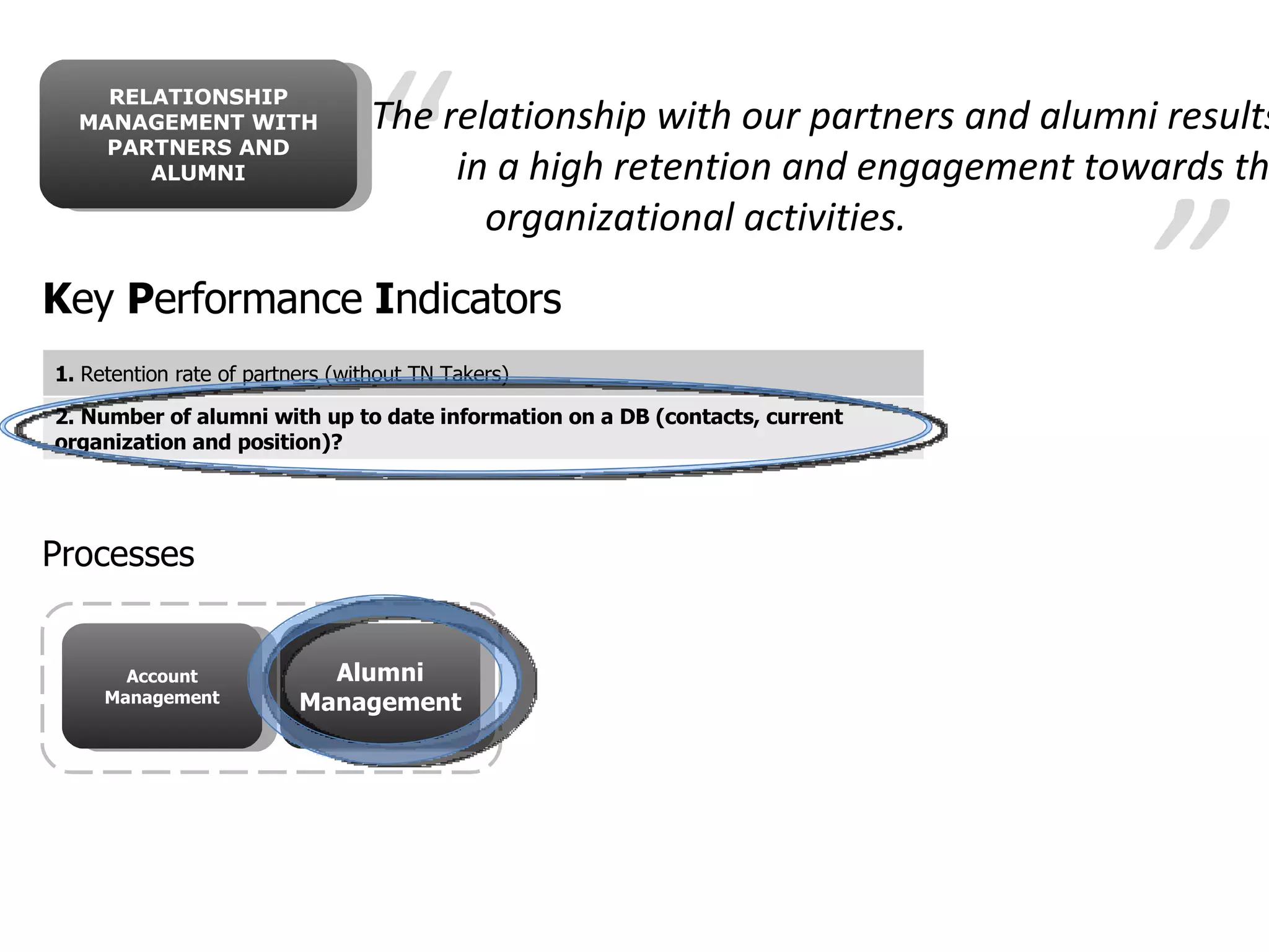 RELATIONSHIP MANAGEMENT WITH PARTNERS AND ALUMNI K ey  P erformance  I ndicators “ ” The relationship with our partners and alumni results  in a high retention and engagement towards the organizational activities. Processes Account Management Alumni Management 1.  Retention rate of partners (without TN Takers) 2. Number of alumni with up to date information on a DB (contacts, current organization and position)? 