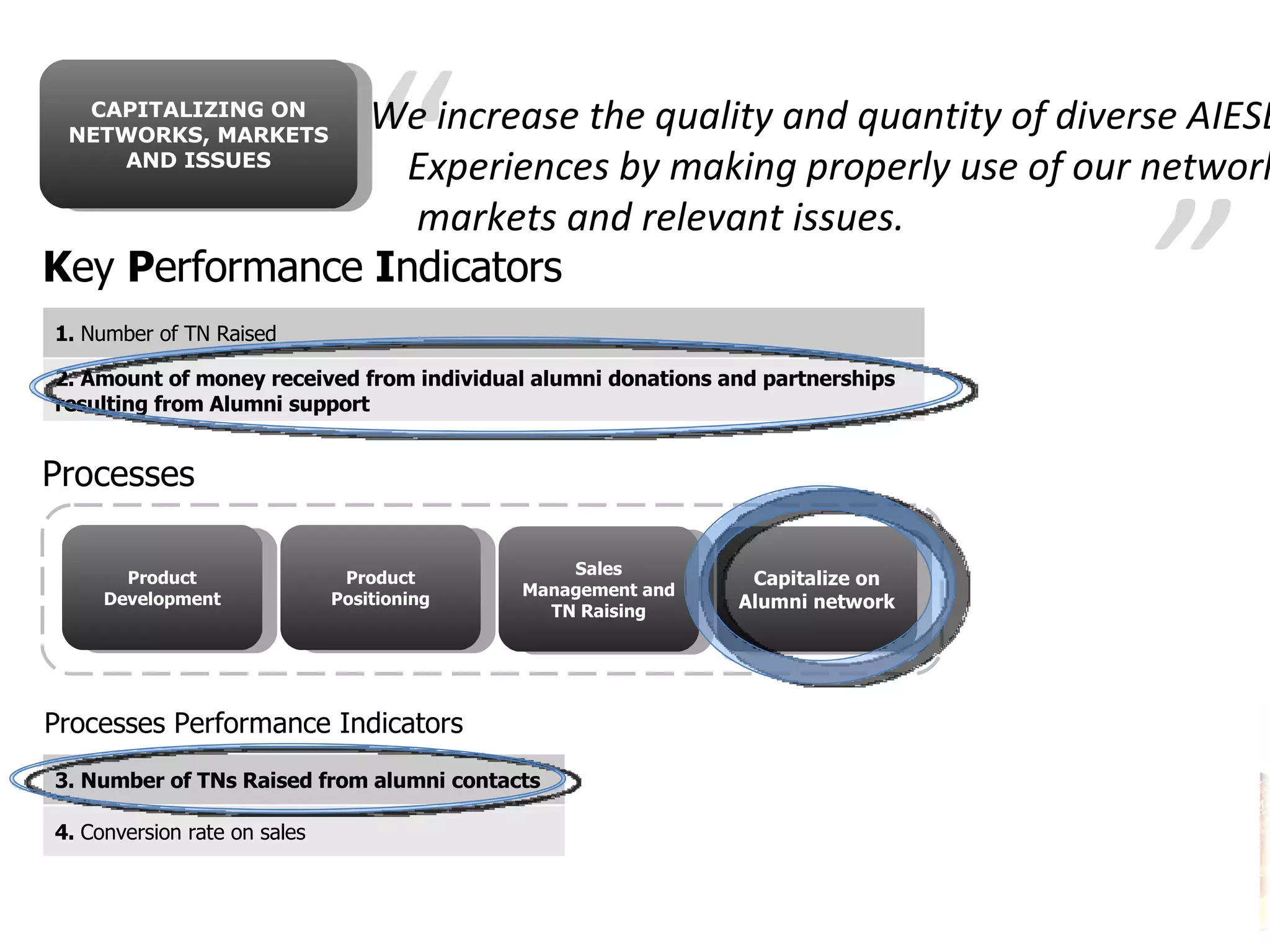 CAPITALIZING ON NETWORKS, MARKETS AND ISSUES Processes K ey  P erformance  I ndicators “ ” We increase the quality and quantity of diverse AIESEC  Experiences by making properly use of our networks,  markets and relevant issues.  Sales Management and TN Raising Product Positioning Product Development Capitalize on Alumni network Processes Performance Indicators 1.  Number of TN Raised  2. Amount of money received from individual alumni donations and partnerships resulting from Alumni support 3. Number of TNs Raised from alumni contacts 4.  Conversion rate on sales 