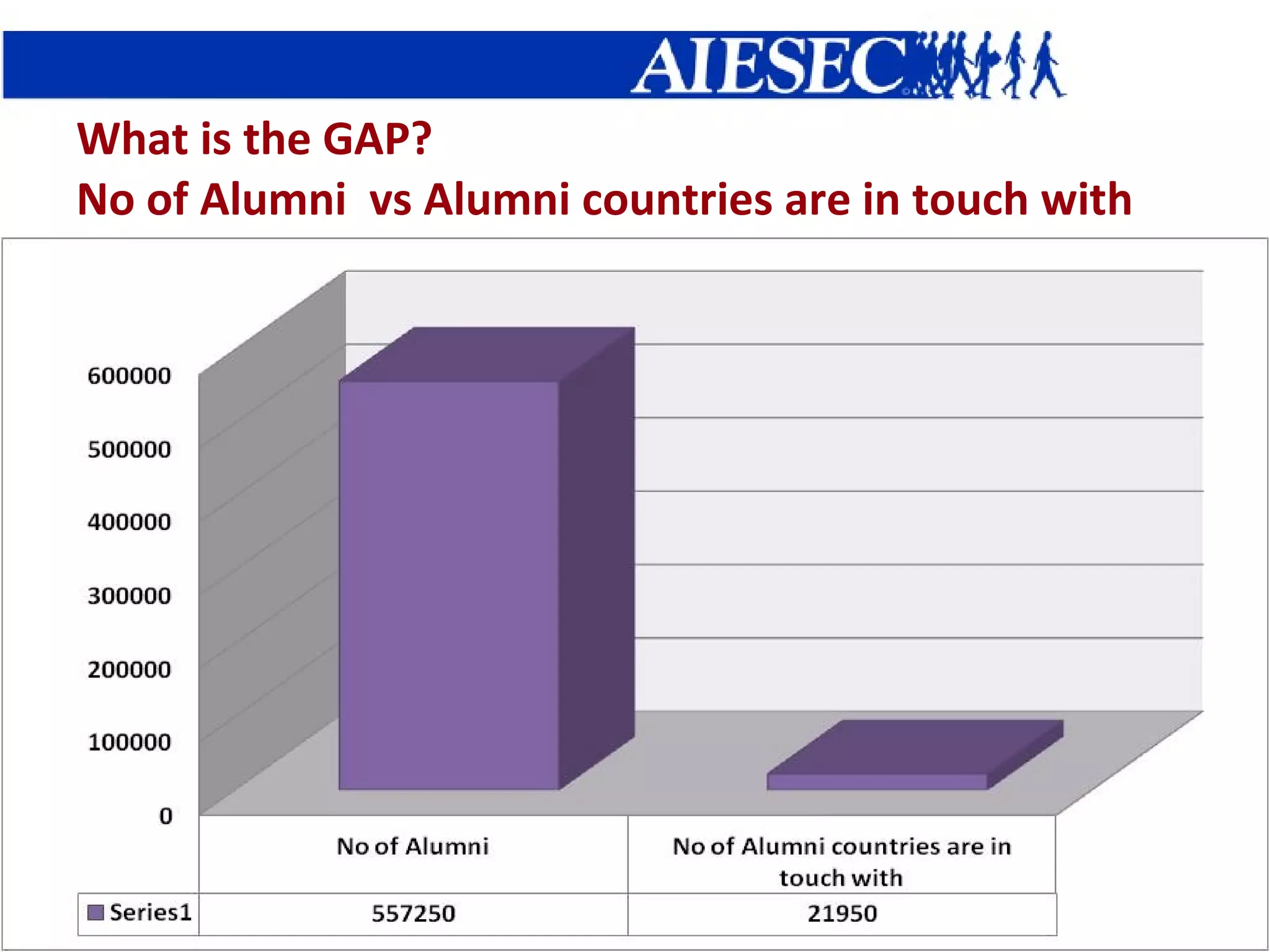 What is the GAP? No of Alumni  vs Alumni countries are in touch with 