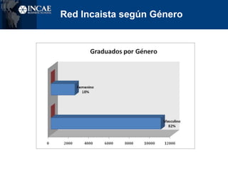  Facilitar los objetivos de las Asociaciones de Graduados (AGI´s)APOYO A INCAEreclutamiento en programas de MBA y    EMBA