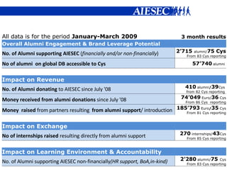 All data is for the period  January-March 2009 3 month results Overall Alumni Engagement & Brand Leverage Potential   No. of Alumni supporting AIESEC  ( financially and/or non-financially ) 2’715  alumni/ 75 Cys   From 83 Cys reporting No of alumni  on global DB accessible to Cys 57’740   alumni  Impact on Revenue   No. of Alumni donating  to AIESEC since July '08 410   alumni / 39 Cys  from 82 Cys reporting  Money received from alumni donations  since July '08 74’049   Euro/ 36  Cys From 86 Cys  reporting Money  raised  from partners resulting  from alumni support / introduction 185’793   Euro / 35   Cys From 81 Cys reporting Impact on Exchange    No of internships raised  resulting directly from alumni support 270   internships/ 43 Cys From 85 Cys reporting Impact on Learning Environment & Accountability   No. of Alumni supporting AIESEC non-financially (HR support, BoA,in-kind)  2’280   alumni/ 75   Cys From 83 Cys reporting 