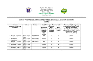 Republic of the Philippines
Department of Education
Region VI-Western Visayas
Division of Capiz
ROXAS FARM SCHOOL
Roxas,Tapaz, Capiz
LIST OF VOLUNTEERS/LEARNING FACILITATORS ON BRIGADA ESKWELA PROGRAM
ALUMNI
Name of
Volunteers/Learning
Facilitators
Address Contact # Identify the Type of Learner to be
Facilitated
Please specify the Agency,
Organization, NGO’s, NGA’s,
Private and Others
(Ex. PTA, Teacher Applicants,
Religious Partner, Student Teacher,
Private School Teacher,
Professionals, Others)
Struggling
Learners
(English,
Science,
Math
Others)
Non-
Readers
(English,
Filipino)
Non-
Numerates
(Math)
1. Ruby G. Gapasinao Roxas Tapaz,
Capiz
09285408788 Math x x Alumni
2. Rochelle G.
Gapasinao
Roxas Tapaz,
Capiz
09055285416 Filipino x x Alumni
3. Maryan J. Garbosa Roxas Tapaz,
Capiz
09462538351 Math x x Alumni
4. Rosa Mae P. Falsis Roxas Tapaz,
Capiz
Filipino x x Alumni
5. Rojane D. Alati-it Roxas Tapaz,
Capiz
English x x Alumni
 