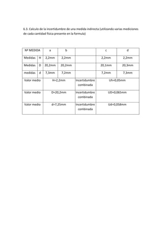 6.3. Calculo de la incertidumbre de una medida indirecta (utilizando varias mediciones
de cada cantidad física presente en la formula)




 Nº MEDIDA         a           b                             c                d

Medidas    H    2,2mm       2,2mm                         2,2mm           2,2mm

Medidas    D   20,2mm       20,2mm                       20,1mm          20,3mm

medidas    d    7,3mm       7,2mm                         7,2mm           7,3mm

Valor medio            H=2,2mm         Incertidumbre             Uh=0,05mm
                                         combinada

Valor medio            D=20,2mm        Incertidumbre             UD=0,065mm
                                         combinada

Valor medio            d=7,25mm        Incertidumbre             Ud=0,058mm
                                         combinada
 