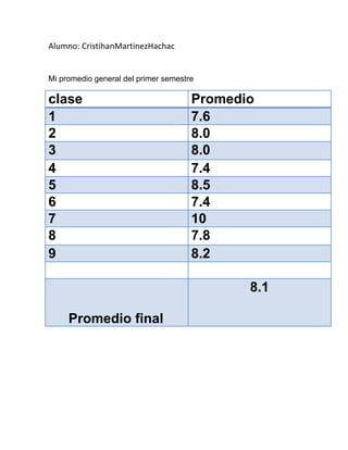 Alumno: CristihanMartinezHachac
Mi promedio general del primer semestre
clase Promedio
1 7.6
2 8.0
3 8.0
4 7.4
5 8.5
6 7.4
7 10
8 7.8
9 8.2
Promedio final
8.1
 
