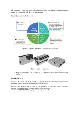 EL número de cilindros se puede diferir mucho de unos motores a otros, existen motores
desde un cilindro has más de 20 en la actualidad.
Se clasifica mediante la disposición
Figura 1: Diagrama el número y disposición de cilindros
Figura: Según el disposion
a) Disposición en línea b) Motores en V c) Motores de cilindros opuestos o en
bóxer
BIBLIOGRAFÍA
Amaris, J. M., Manrique, D. A., & Jaramillo, J. E. (2015). Biocombustibles líquidos en Colombia
y su impacto en motores de combustión interna. Una revisión.
Villegas, A. M., Montseny, I. B., & Celoni, S. (2007). Motores de combustión interna. Barcelona,
España: IES Baix Montseny. Obtenido de https://www. academia.
edu/download/56005885/Motores_de_combustion_interna. pdf.
• d)Es un caso particular
de los motores en V, con
dos bancadas opuestas
(V a 180)
• c) Aunque son
menos habituales
caben destacar los
motores en W
• b) Dos bancadas de
cilindros dispuestas en
forma de V, habitualmente
de 60, 90 o 120 aunque
puede formar otros angulos
con un siguenal comun
•a) Una banda
de cilindros
Motor
en Linea
Motores
en V
Motores
de
cilindro
o en
boxer
Otroas
disposio
nes
 