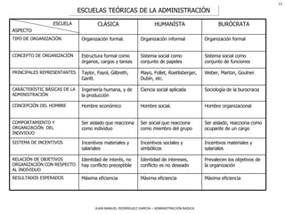 ESCUELAS TEÓRICAS DE LA ADMINISTRACIÓN Máxima eficiencia Máxima eficiencia Máxima eficiencia RESULTADOS ESPERADOS  Prevalecen los objetivos de la organización Identidad de intereses, conflicto es no deseado Identidad de interés, no hay conflicto preceptible RELACIÓN DE OBJETIVOS ORGANIZACIÓN CON RESPECTO AL INDIVIDUO Incentivos materiales y salariales Incentivos sociales y simbólicos Incentivos materiales y salariales SISTEMA DE INCENTIVOS  Ser aislado, reacciona como ocupante de un cargo  Ser social que reacciona como miembro del grupo Ser aislado que reacciona como individuo COMPORTAMIENTO Y  ORGANIZACIÓN  DEL INDIVIDUO Hombre organizacional Hombre social. Hombre económico CONCEPCIÓN DEL HOMBRE Sociología de la burocracia Ciencia social aplicada Ingeniería humana, y de la producción CARÁCTERÍSTIC BÁSICAS DE LA ADMINISTRACIÓN Weber, Marton, Goulner Mayo, Follet, Roetlisberger, Dubín, etc. Taylor, Fayol, Gilbreth, Gantt. PRINCIPALES REPRESENTANTES Sistema social como conjunto de funciones Sistema social como conjunto de papeles Estructura formal como órganos, cargos y tareas CONCEPTO DE ORGANIZACIÓN Organización formal Organización informal Organización formal. TIPO DE ORGANIZACIÓN BURÓCRATA HUMANÍSTA CLÁSICA ESCUELA ASPECTO 