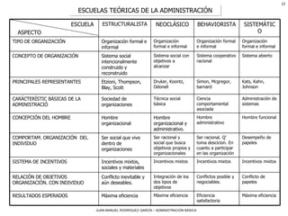 ESCUELAS TEÓRICAS DE LA ADMINISTRACIÓN Máxima eficiencia Eficiencia satisfactoria Máxima eficiencia Máxima eficiencia RESULTADOS ESPERADOS  Conflicto de papeles Conflictos posible y negociables. Integración de los dos tipos de objetivos Conflicto inevitable y aún deseables. RELACIÓN DE OBJETIVOS ORGANIZACIÓN. CON INDIVIDUO Incentivos mixtos Incentivos mixtos Incentivos mixtos Incentivos mixtos, sociales y materiales SISTEMA DE INCENTIVOS  Desempeño de papeles Ser racional. Q’ toma descicion. En cuanto a participar en las organización Ser racional y social que busca objetivos propios y organizacionales Ser social que vive dentro de organizaciones COMPORTAM. ORGANIZACIÓN  DEL INDIVIDUO Hombre funcional Hombre administrativo Hombre organizacional y administrativo . Hombre organizacional CONCEPCIÓN DEL HOMBRE Administración de sistemas Ciencia comportamental asociada Técnica social básica Sociedad de organizaciones CARÁCTERÍSTIC BÁSICAS DE LA ADMINISTRACIÓ Kats, Kahn, Johnson Simon, Mcgregor, barnard Druker, Koontz, Odonell Etzioni, Thompson, Blay, Scott PRINCIPALES REPRESENTANTES Sistema abierto Sistema cooperativo racional Sistema social con objetivos a alcanzar Sistema social intencionalmente construido y reconstruido CONCEPTO DE ORGANIZACIÓN Organización formal e informal Organización formal e informal Organización formal e informal Organización formal e informal TIPO DE ORGANIZACIÓN SISTEMÁTICO BEHAVIORISTA NEOCLÁSICO ESTRUCTURALISTA ESCUELA ASPECTO 