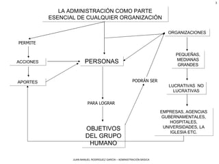 LA ADMINISTRACIÓN COMO PARTE ESENCIAL DE CUALQUIER ORGANIZACIÓN ACCIONES PERMITE PERSONAS APORTES OBJETIVOS DEL GRUPO HUMANO PARA LOGRAR PODRÁN SER ORGANIZACIONES PEQUEÑAS, MEDIANAS GRANDES LUCRATIVAS  NO LUCRATIVAS EMPRESAS, AGENCIAS GUBERNAMENTALES, HOSPITALES, UNIVERSIDADES, LA IGLESIA ETC. 