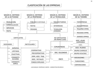 CLASIFICACIÒN DE LAS EMPRESAS SEGÙN EL CRITERIO DE LA ACTIVIDAD SEGÙN EL CRITERIO DE LA PROPIEDAD SEGÙN EL CRITERIO DE LA TECNOLOGÍA SEGÙN EL CRITERIO DE SU TAMAÑO PRODUCCIÒN COMERCIALIZACIÒN MANUFACTURERAS INTERMEDIAS TECNOLOGÍA AVANZADA FAMIEMPRESAS MICROEMPRESAS PEQUEÑAS EMPRE.  MEDIANAS EMPRE.  GRANDES EMPRES.  PÙBLICAS  O   ESTATALES MIXTAS  PRIVADAS CAPITALISTAS NO CAPITALISTAS SIN ÁNIMO LUCRO PARTICULARES SOCIEDADES ANÓNIMAS LIMITADAS COLECTIVAS COMANDITA  ACCIONES COMANDITA SIMPLE ASOCIACIONES FUNDACIONES J.A.C. CORPORACIONES SERVICIOS MIXTA COMUNITARIAS ONG’S ASOC. USUAR. CAMPESINOS ASOC. MUJERES GRUPOS JUVENILES GRUPOS ECOLÓGIC. COOPERATIVAS PRECOOPERATIVAS ORG. SOLIDARIAS EMPR. ASOC. TRAB. ASOC.. MUTUALES FONDOS EMPLEADO 