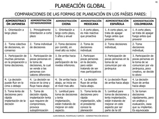 PLANEACIÓN GLOBAL COMPARACIONES DE LAS FORMAS DE PLANEACIÓN EN LOS PAÍSES PARES: 5. Lentitud para toma de decisiones y lenta implantación, están tratando de mejorar en este aspecto por ser parte de la UE 4. La decisión fluye de arriba hacia abajo 3. Participación de pocas personas en la toma de se comunican por vía jerárquica 2. Toma decisiones individual,  1. A corto plazo, se trata de apagar fuego antes que prevenir. ADMINISTRACIÓN  ESPAÑOLA 5. Se toman decisiones rápidamente, pero sin análisis y evaluación, osea que su implantac. Es equivocada 5.  Toma lenta de decisiones pero rápida implantación, sólo el presidente conoce la planeación 5.  Lentitud para toma de decisiones y lenta implantación, están tratando de mejorar en este aspecto. 5.  Toma de decisión rápida, implantación lenta que requiere de compromisos, provoca suboptimización 5. Toma lenta de decisiones pero rápida implantación de la decisión 4. La decisión fluye de arriba hacia abajo 4.  La decisión fluye de arriba hacia abajo. 4.  De arriba hacia abajo, se inicia en el nivel mas alto 4.  La decisión se inicia en la cima y fluye hacia abajo 4.  La decisión puede fluir en la cima o debajo 3. Participación de pocas personas en la toma de se comunican por vía jerárquica, poco creativo, se decide lo obvio 3. Participan pocas personas en la decisión, pero están tratando de ser mas participativos 3. De arriba hacia abajo, participación de los niveles inferiores. 3.  Participación de pocas personas en la toma de decisiones, la cual se vende a las personas con valores diferentes 3.  Participación de muchas personas en la preparación y toma decisiones. 2. Toma decisiones individual,  2. Toma de decisiones individual. 2. Toma decisione por comité, en nivel alto es indivi. 2.  Toma individual de decisiones 2.  Toma colectiva de decisiones, en consenso 1. A corto plazo, se trata de apagar fuego antes que prevenir 1. A corto plazo, es más reactiva que proactiva  1.  Orientación a  largo corto plazo,  5 años y anual 1.  Principalmente Orientación a corto plazo 1.  Orientación a largo plazo ADMINISTRACIÓN  COLOMBIANA ADMINISTRACIÓN  MEXICANA ADMINISTRACIÓN  CHINA ADMINISTRACIÓN ESTADOUNIDENSE ADMINISTRACIÓN JAPONESA 