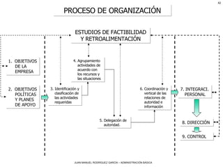 PROCESO DE ORGANIZACIÓN ESTUDIOS DE FACTIBILIDAD Y RETROALIMENTACIÓN 1.  OBJETIVOS DE LA EMPRESA 2.  OBJETIVOS POLÍTICAS Y PLANES DE APOYO 3. Identificación y clasificación de las actividades requeridas 4. Agrupamiento actividades de acuerdo con los recursos y las situaciones 5. Delegación de autoridad. 6. Coordinación y vertical de las relaciones de autoridad e información 7. INTEGRACI. PERSONAL 8. DIRECCIÓN 9. CONTROL 