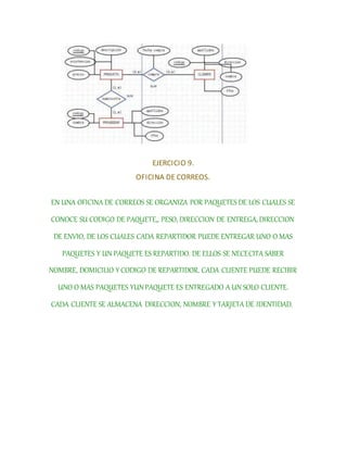EJERCICIO 9.
OFICINA DE CORREOS.
EN UNA OFICINA DE CORREOS SE ORGANIZA POR PAQUETES DE LOS CUALES SE
CONOCE SU CODIGO DE PAQUETE,, PESO, DIRECCION DE ENTREGA, DIRECCION
DE ENVIO, DE LOS CUALES CADA REPARTIDOR PUEDE ENTREGAR UNO O MAS
PAQUETES Y UN PAQUETE ES REPARTIDO. DE ELLOS SE NECECITA SABER
NOMBRE, DOMICILIO Y CODIGO DE REPARTIDOR. CADA CLIENTE PUEDE RECIBIR
UNO O MAS PAQUETES YUNPAQUETE ES ENTREGADO A UN SOLO CLIENTE.
CADA CLIENTE SE ALMACENA DIRECCION, NOMBRE Y TARJETA DE IDENTIDAD.